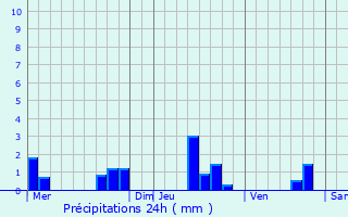 Graphique des précipitations prvues pour Gmozac