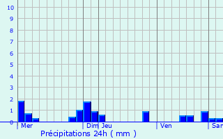 Graphique des précipitations prvues pour Mrignies