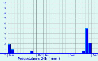 Graphique des précipitations prvues pour Saulvaux