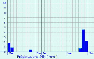 Graphique des précipitations prvues pour Boviolles
