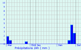 Graphique des précipitations prvues pour Reffroy