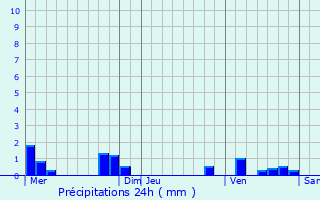 Graphique des précipitations prvues pour Huismes