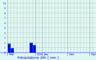 Graphique des précipitations prvues pour La Landec