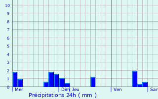 Graphique des précipitations prvues pour Sainte-Alauzie