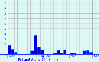 Graphique des précipitations prvues pour Quiers-sur-Bzonde