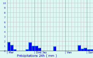 Graphique des précipitations prvues pour Montdoumerc