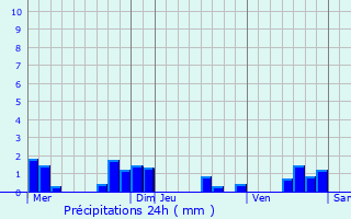 Graphique des précipitations prvues pour Sabadel-Lauzs