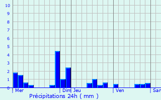 Graphique des précipitations prvues pour La Chapelle-Saint-Spulcre