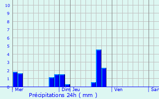 Graphique des précipitations prvues pour Treuzy-Levelay