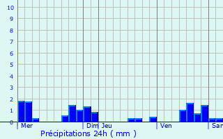 Graphique des précipitations prvues pour Lunegarde