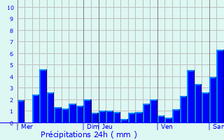 Graphique des précipitations prvues pour Rohrwiller