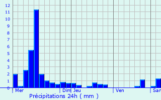 Graphique des précipitations prvues pour Saint-Maurice-sur-Moselle