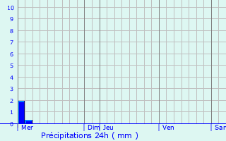 Graphique des précipitations prvues pour Landifay-et-Bertaignemont