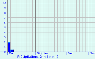 Graphique des précipitations prvues pour Voharies