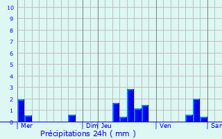 Graphique des précipitations prvues pour Lormont