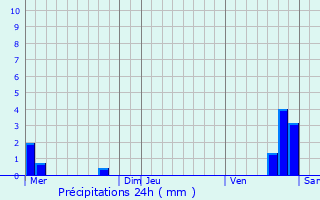 Graphique des précipitations prvues pour Mandres-en-Barrois