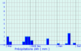 Graphique des précipitations prvues pour Montbarla