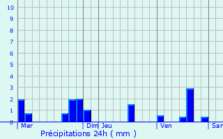 Graphique des précipitations prvues pour Saint-Nazaire-de-Valentane