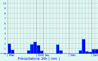 Graphique des précipitations prvues pour Vire-sur-Lot