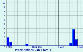 Graphique des précipitations prvues pour Maulan