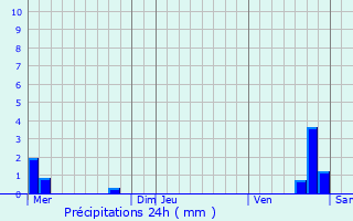 Graphique des précipitations prvues pour Stainville