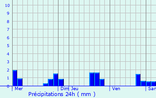 Graphique des précipitations prvues pour Port-Sainte-Foy-et-Ponchapt