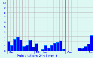 Graphique des précipitations prvues pour Belmont-sur-Buttant