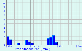 Graphique des précipitations prvues pour Saint-Gervais-en-Belin