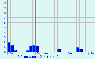 Graphique des précipitations prvues pour Eecke
