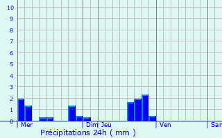Graphique des précipitations prvues pour Le Mans
