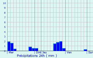 Graphique des précipitations prvues pour Beaufay