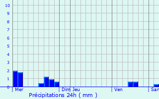Graphique des précipitations prvues pour Ardres