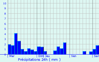 Graphique des précipitations prvues pour Damas-et-Bettegney