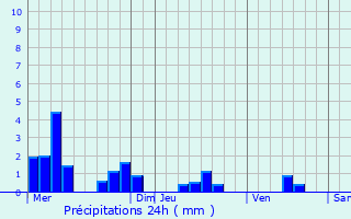 Graphique des précipitations prvues pour Rancennes