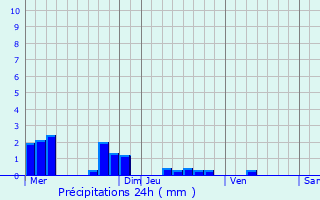 Graphique des précipitations prvues pour Ollezy
