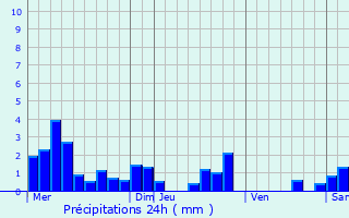 Graphique des précipitations prvues pour Lgville-et-Bonfays