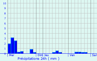 Graphique des précipitations prvues pour Rambrouch