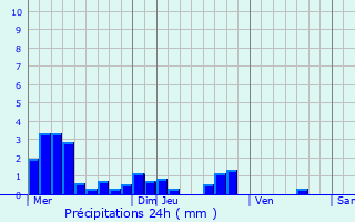 Graphique des précipitations prvues pour Blevaincourt