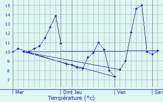 Graphique des tempratures prvues pour Ferdrupt