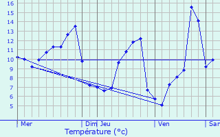 Graphique des tempratures prvues pour Bonnefond