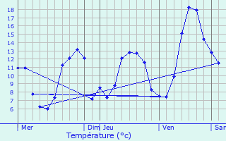 Graphique des tempratures prvues pour Estavar