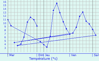 Graphique des tempratures prvues pour Prades-d