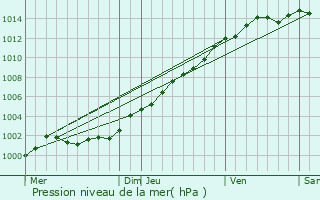 Graphe de la pression atmosphrique prvue pour Crozon