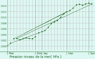 Graphe de la pression atmosphrique prvue pour le-de-Batz