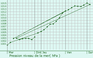 Graphe de la pression atmosphrique prvue pour Plougonven