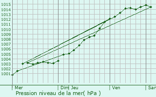 Graphe de la pression atmosphrique prvue pour Ploumanac