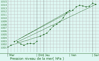 Graphe de la pression atmosphrique prvue pour Rosporden