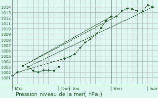 Graphe de la pression atmosphrique prvue pour Mellac