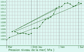 Graphe de la pression atmosphrique prvue pour Saint-Jacques-de-la-Lande