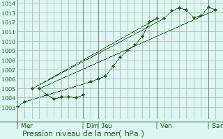 Graphe de la pression atmosphrique prvue pour Redon